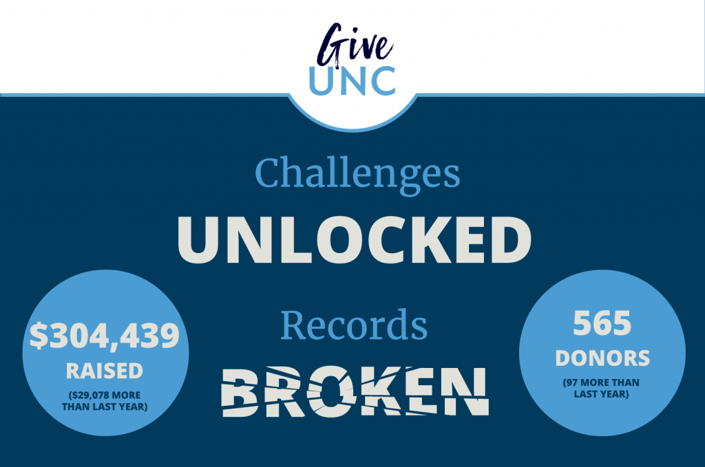A graphic with a dark blue background and white banner on the top with a GiveUNC logo. "Challenges Unlocked, records broken. $304,439 raised ($29,078 more than last year). 565 donors (97 more than last year)."